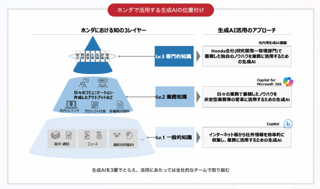 本田技研工業の生成AI活用図
