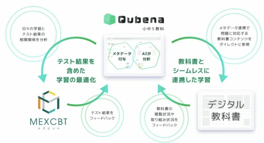 Qubena (キュビナ)の説明図