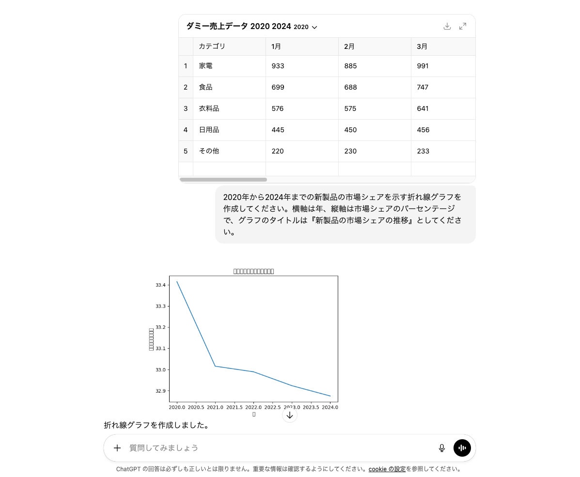 ChatGPTで折れ線グラフを生成した画像
