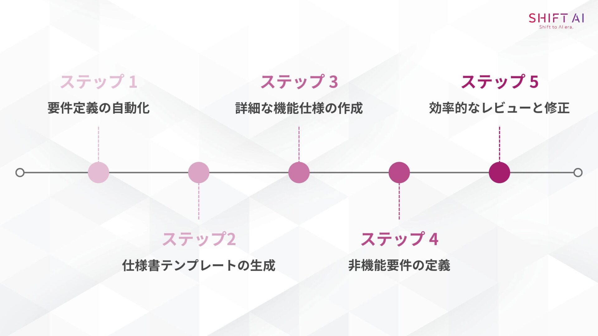 ChatGPTで仕様書作成が劇的に効率化！5つの手順で生成方法を紹介