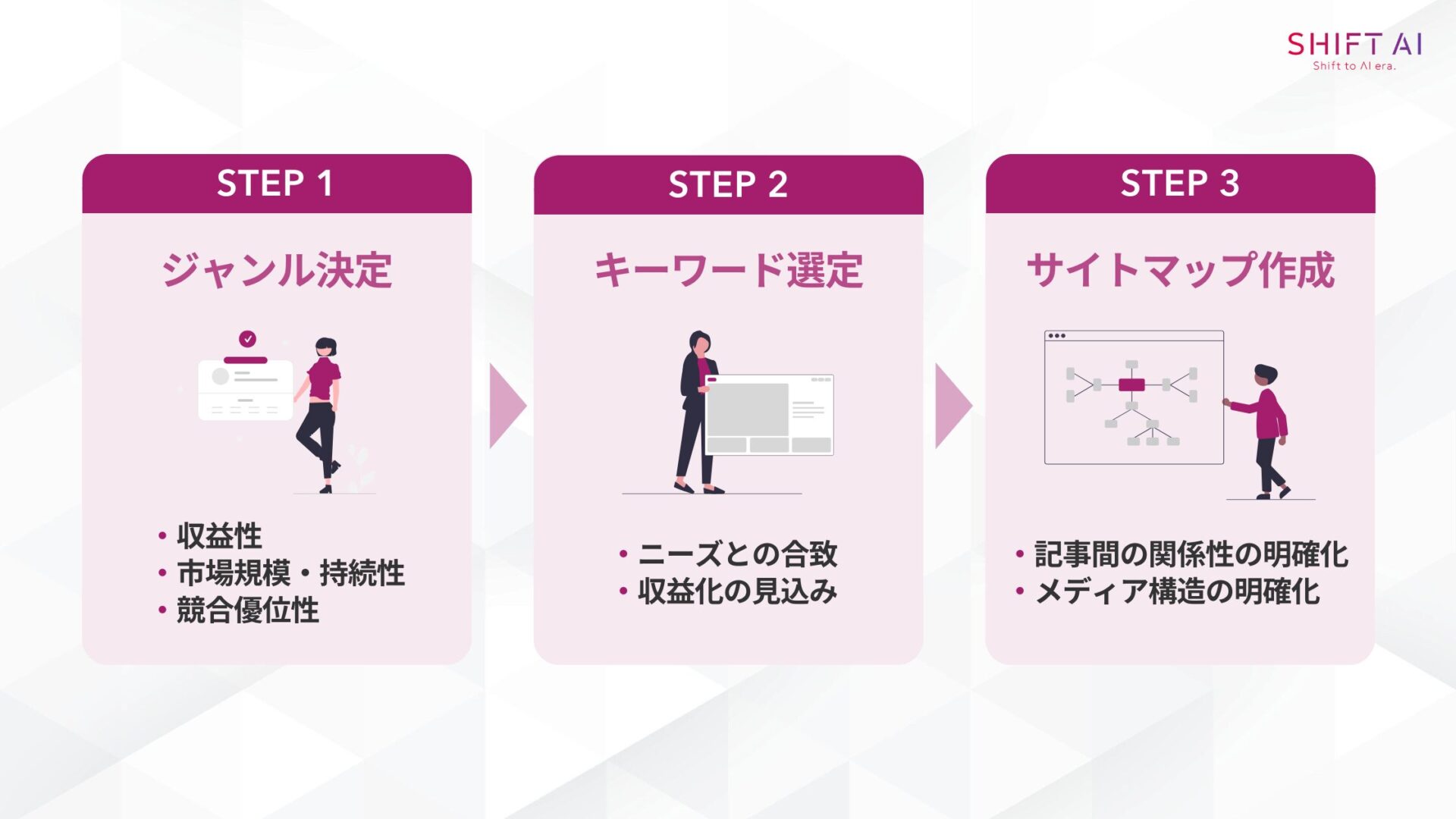 AI副業×ブログのサイト設計の3ステップ。STEP1：ジャンル決定（収益性、市場規模・持続性、競合優位性）。STEP2：キーワード選定（ニーズとの合致、収益化の見込み）。STEP3：サイトマップ作成（記事間の関係性の明確化、メディア構造の明確化）