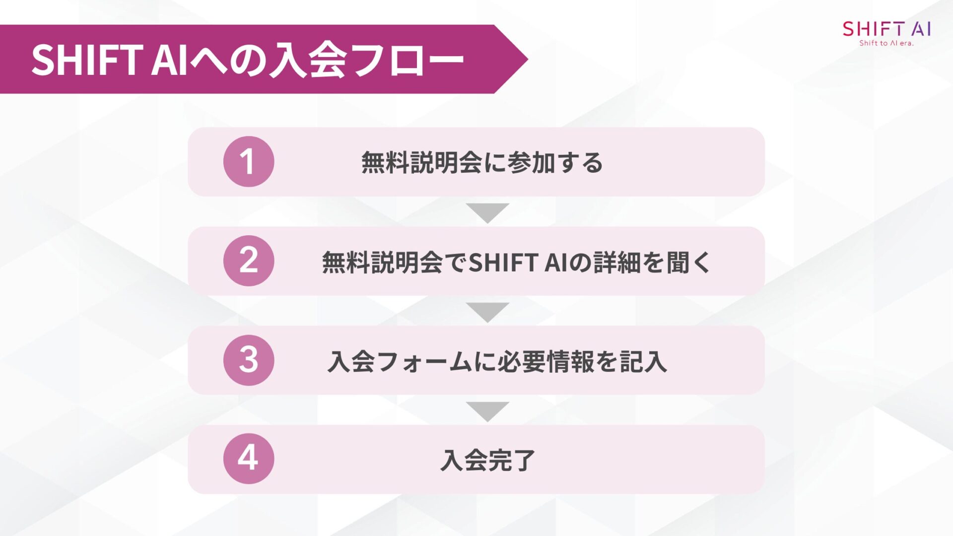 SHIFT AIへの入会フロー(無料説明会に参加する無料説明会でSHIFT AIの詳細を聞く入会フォームに必要情報を記入入会完了)