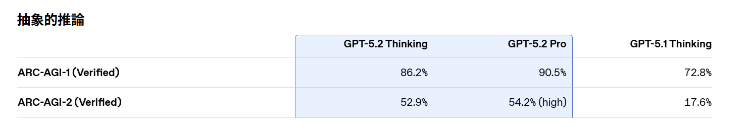 GPT-5.2の知能レベル評価：抽象的推論ARC-AGI-2で54.2%を記録した比較表