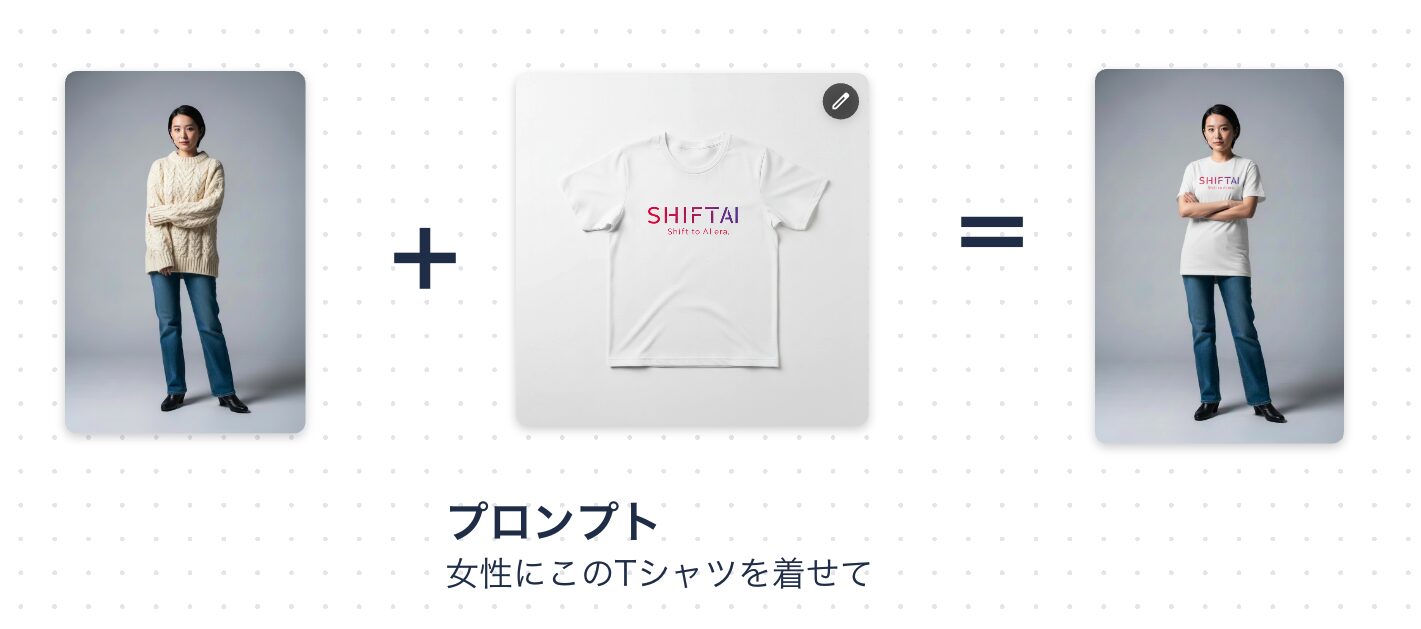 Google Mixboardで画像の女性にロゴの入ったTシャツを着せて新しい画像を生成した様子の図解