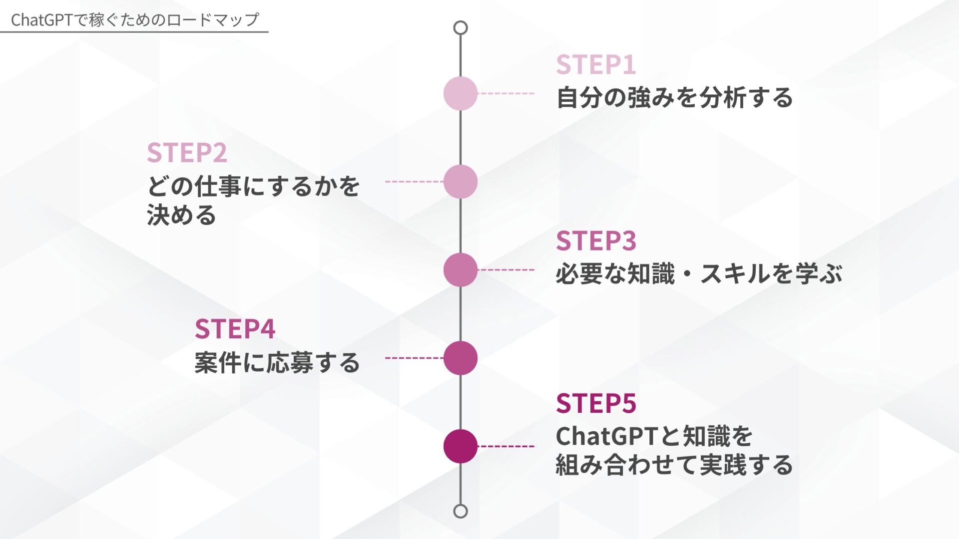 ChatGPTで稼ぐためのロードマップ：STEP1 自分の強みを分析する、STEP2 どの仕事にするかを決める、STEP3 必要な知識・スキルを学ぶ、STEP4 案件に応募する、STEP5 ChatGPTと知識を組み合わせて実践する