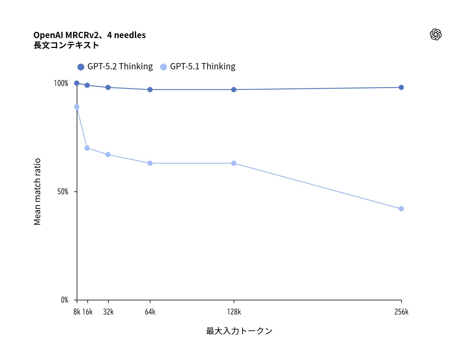 GPT-5.2の長文処理能力：OpenAI MRCRv2（4 needles）におけるコンテキスト統合精度推移