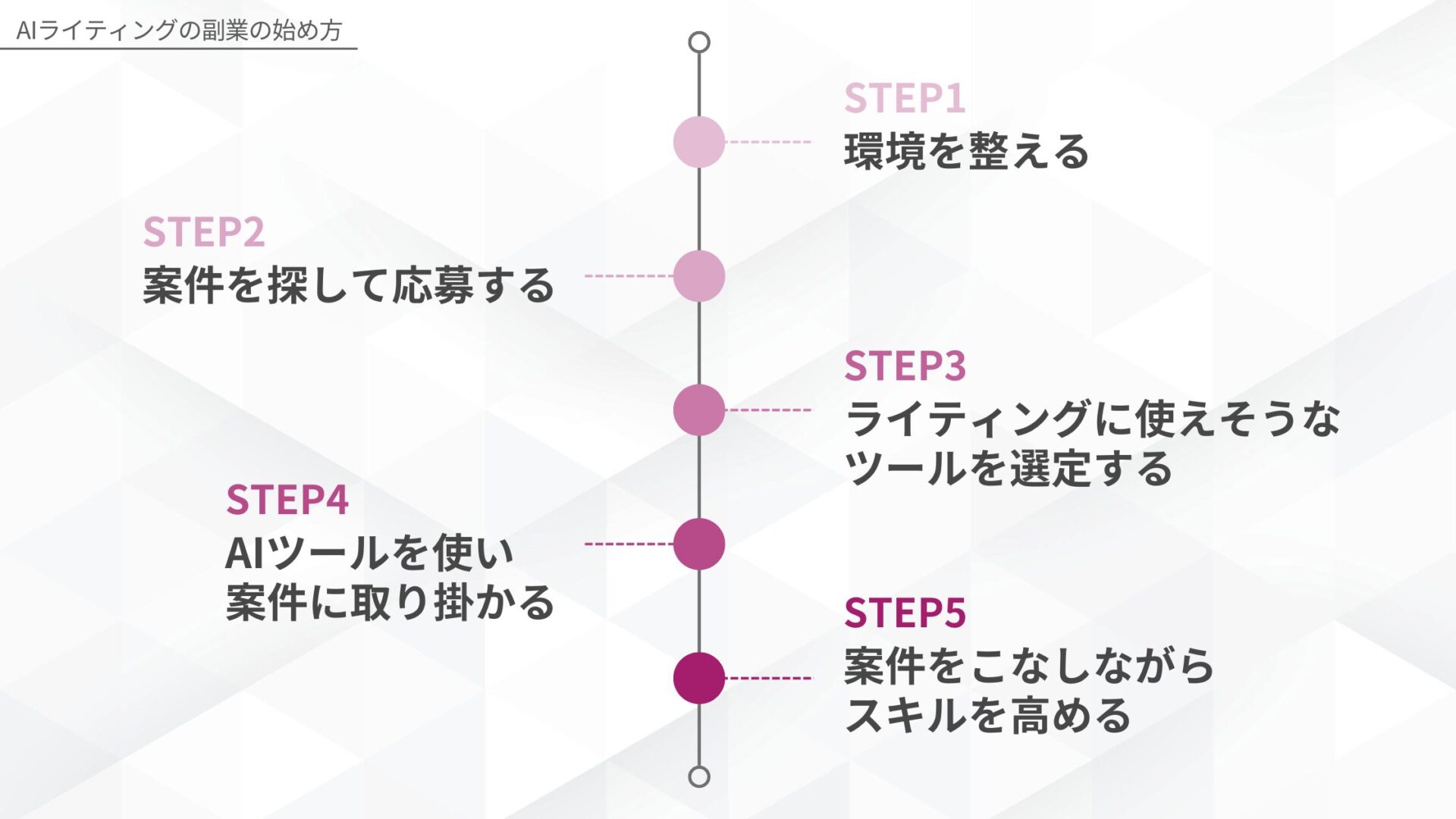 AIライティングの副業の始め方:STEP1 環境を整える、STEP2 案件を探して応募する、STEP3 ライティングに使えそうなツールを選定する、STEP4 AIツールを使い案件に取り組む、STEP5 案件をこなしながらスキルを高める