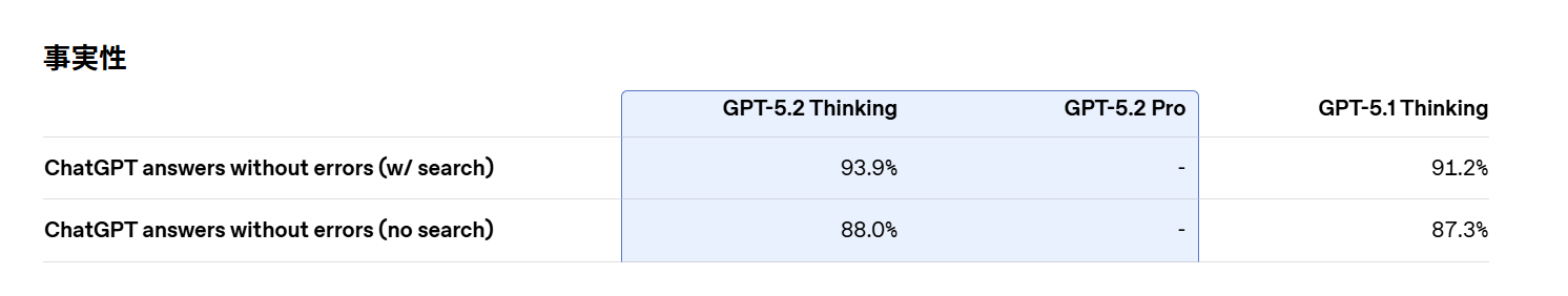 GPT-5.2の事実性評価：エラーなし回答率の比較表、検索有無別の正確性