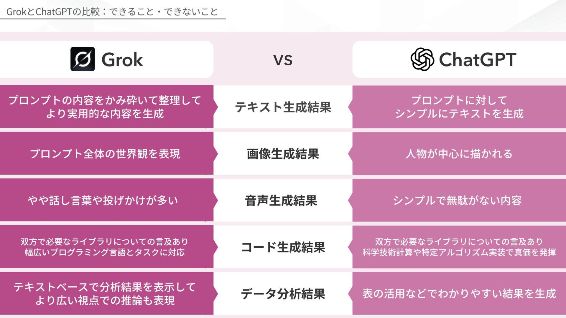 GrokとChatGPTの比較：できること・できないこと(テキスト生成結果の比較/画像生成結果の比較/音声生成結果の比較/コード生成結果の比較/データ分析結果の比較)