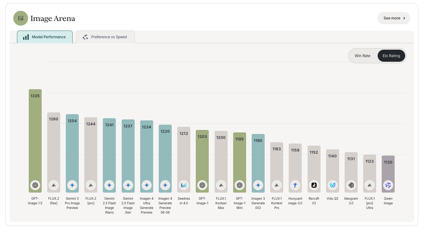 ChatGPT Images（GPT-Image-1.5）のImage ArenaにおけるModel Performanceの評価