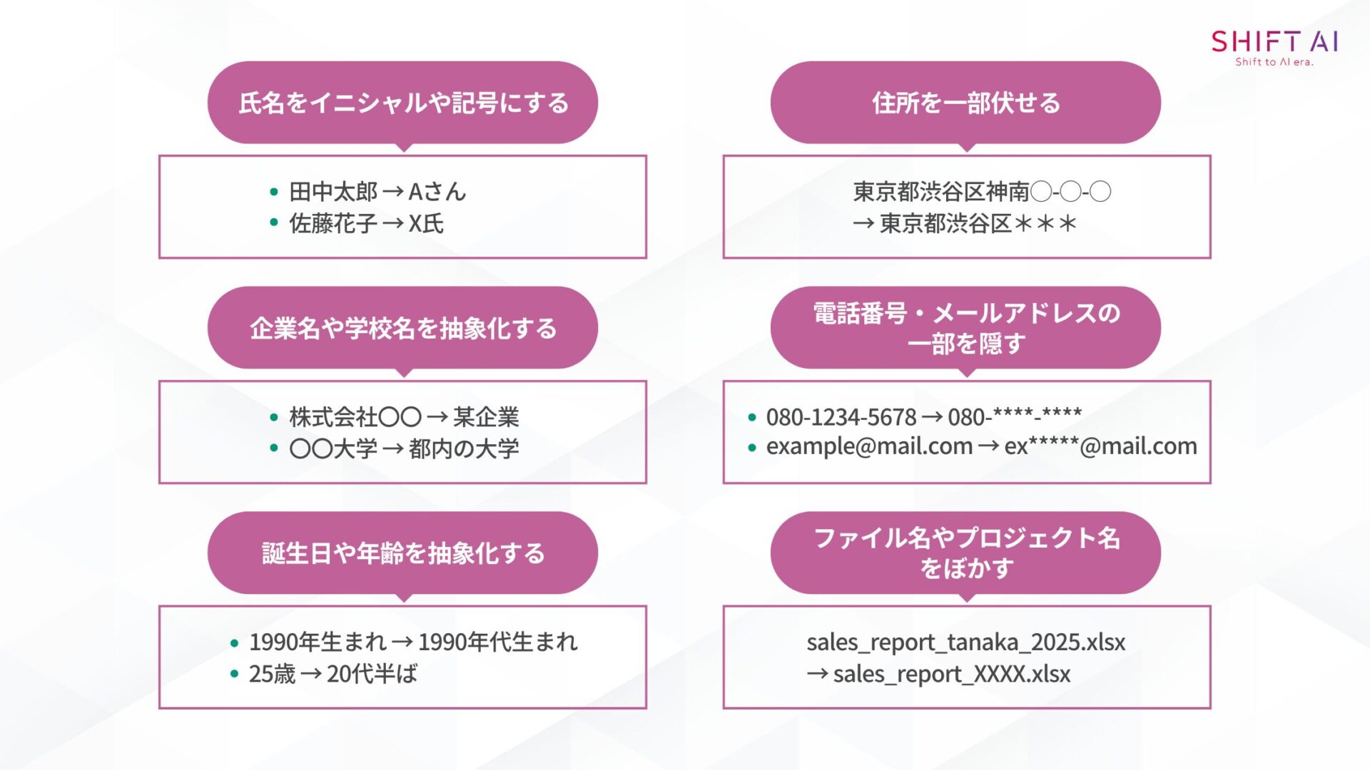 入力内容を最小化するための工夫（氏名をイニシャルや記号にする,住所を一部伏せる,企業名や学校名を抽象化する,電話番号・メールアドレスの 一部を隠す,誕生日や年齢を抽象化する,ファイル名やプロジェクト名 をぼかす）