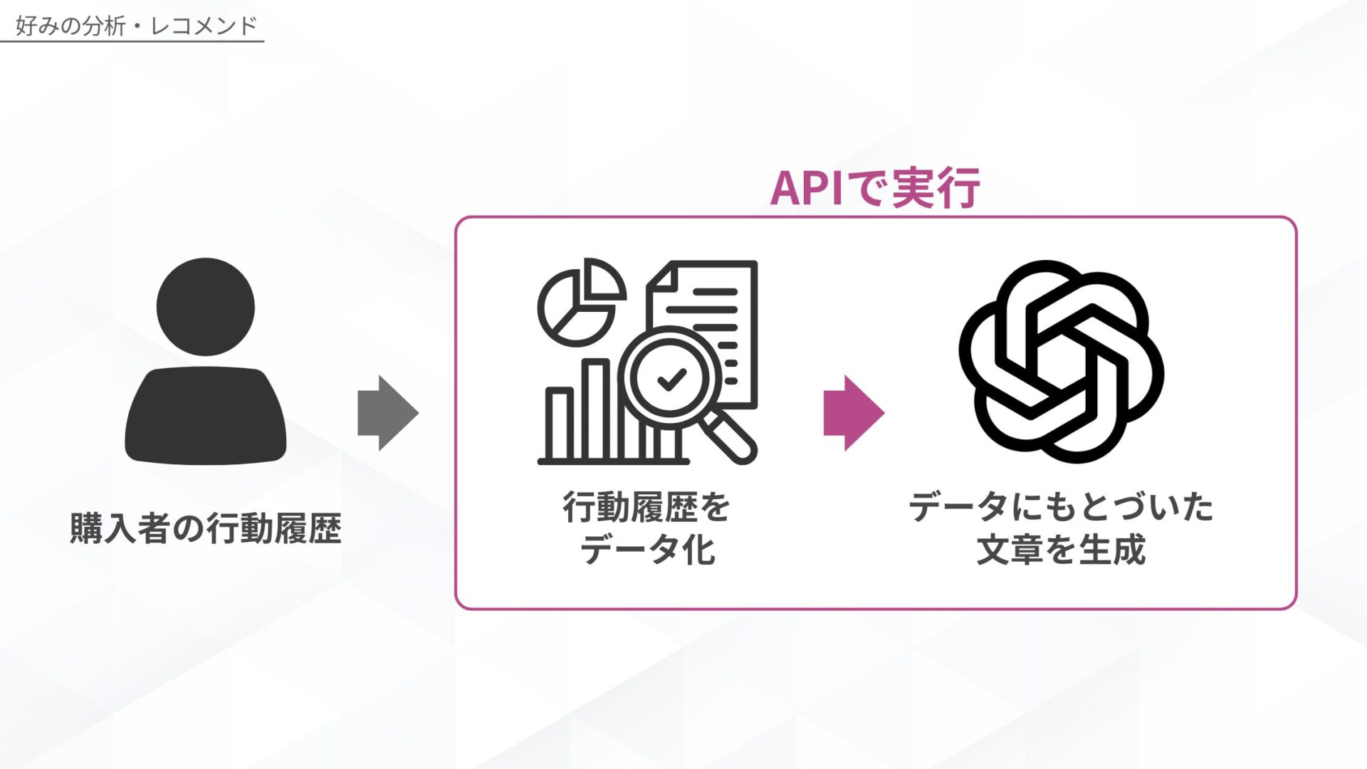 ChatGPTのAPI利用でできることの例（好みの分析・レコメンド）