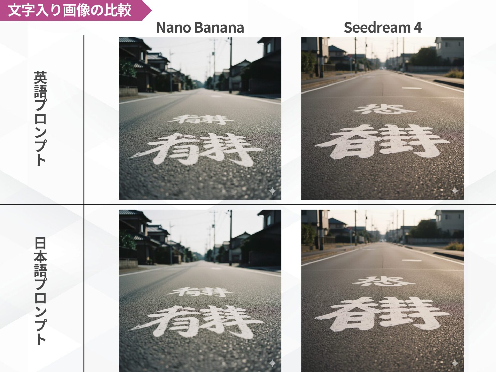 文字入り画像の比較：英語・日本語プロンプトでNano BananaとSeedream 4が生成した道路の文字
