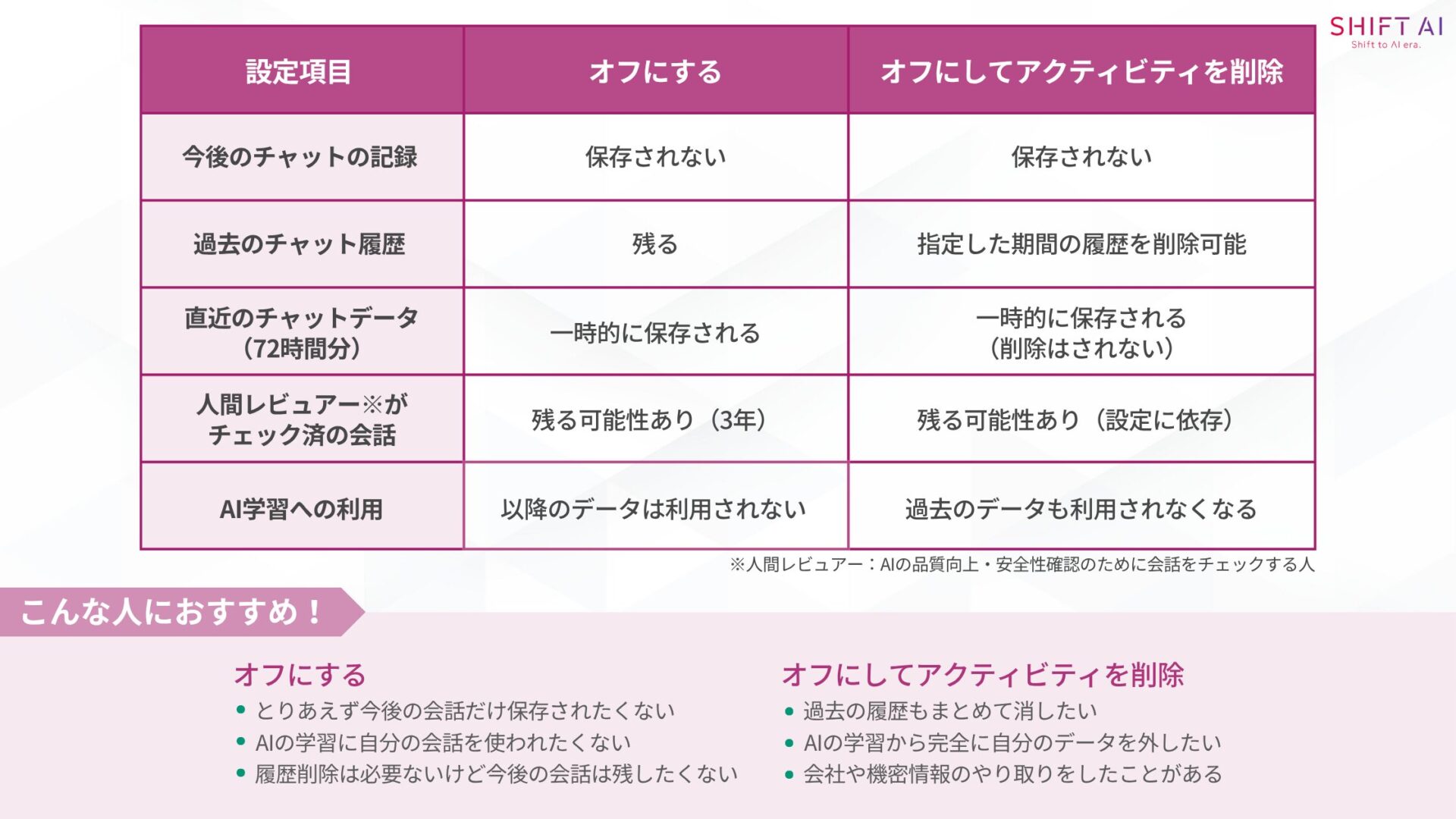 「オフにする」「オフにしてアクティビティを削除」のそれぞれの違いやおすすめの人