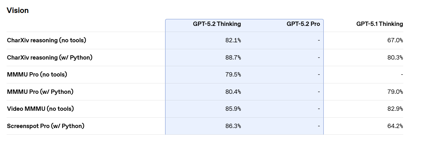 GPT-5.2の画像認識精度：Screenspot Proなどで高い数値を記録したベンチマーク表