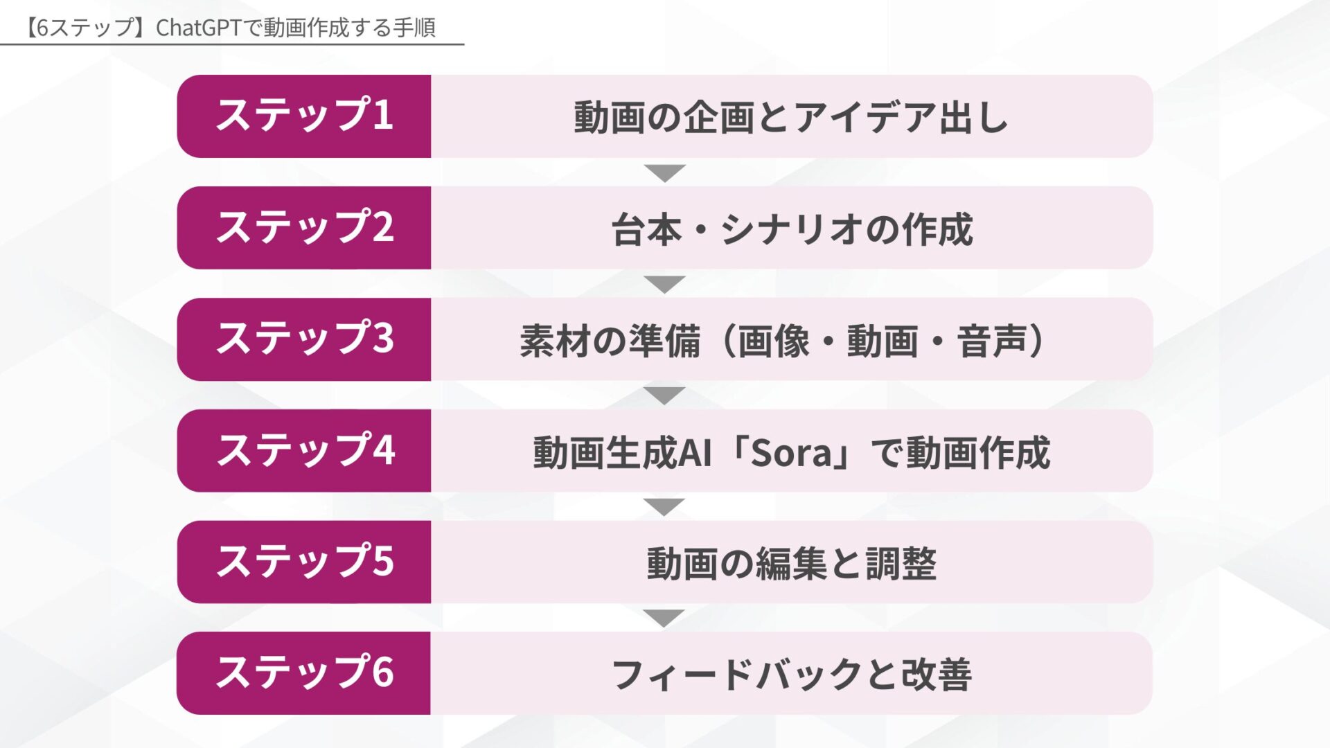 【6ステップ】ChatGPTで動画作成する手順(ステップ1：動画の企画とアイデア出し/ステップ2：台本・シナリオの作成/ステップ3：素材の準備（画像・動画・音声）/ステップ4：動画生成AI「Sora」で動画作成/ステップ5：動画の編集と調整/ステップ6：フィードバックと改善)