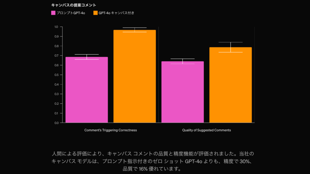 Canvasの精度や品質に関する検証結果