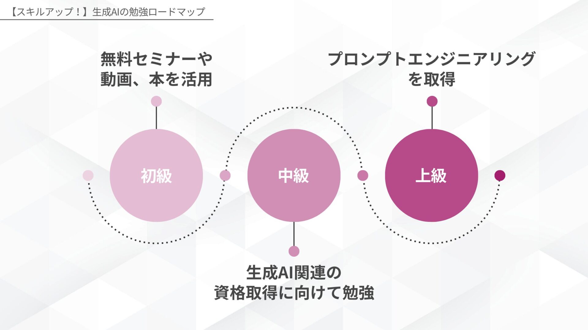 【スキルアップ！】生成AIの勉強ロードマップ(基礎：無料セミナーや動画、本を活用/中級：生成AI関連の資格取得に向けて勉強/上級：プロンプトエンジニアリングを取得)