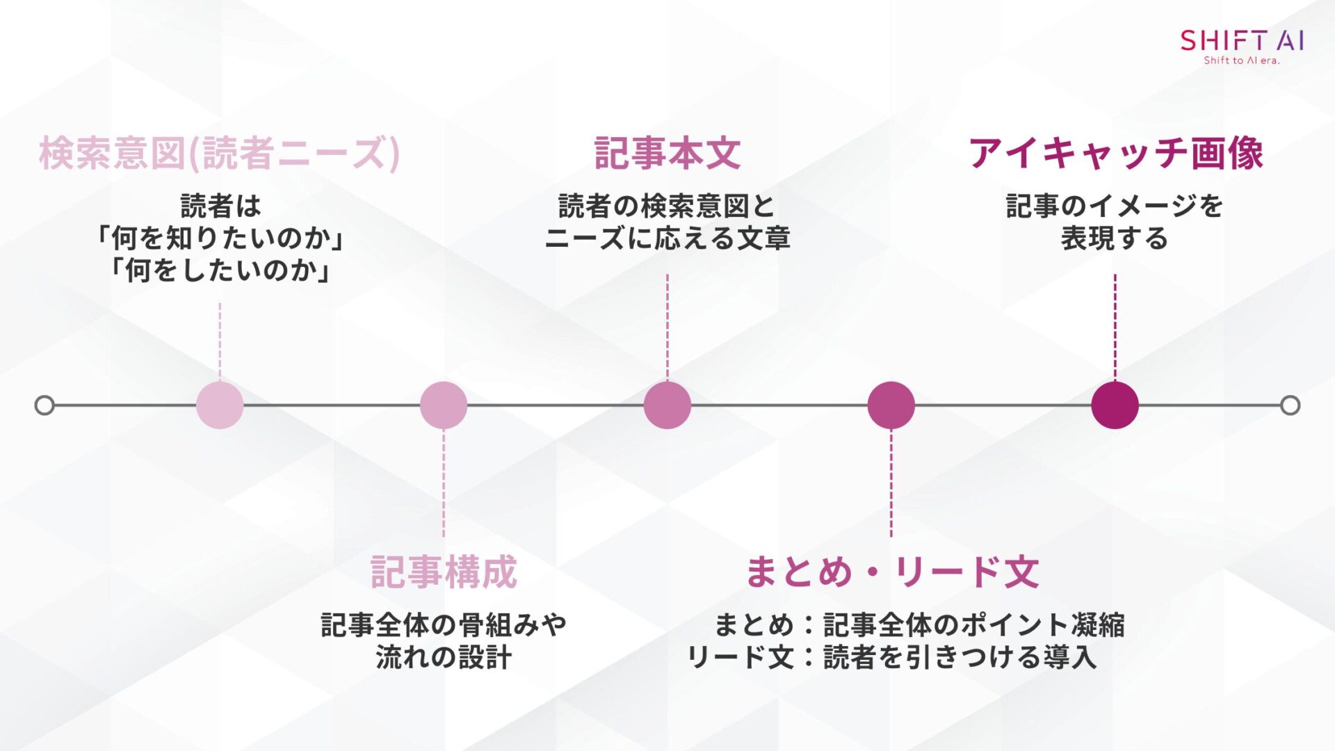 AI副業×ブログの記事作成の5ステップの画像。検索意図（読者ニーズ）：読者は「何を知りたいのか」「何をしたいのか」→記事構成：記事全体の骨組みや流れの設計→記事本文：読者の検索意図とニーズに応える文章→まとめ・リード文：まとめ（記事全体のポイント凝縮）、リード文（読者を引きつける導入）→アイキャッチ画像：記事のイメージを表現する