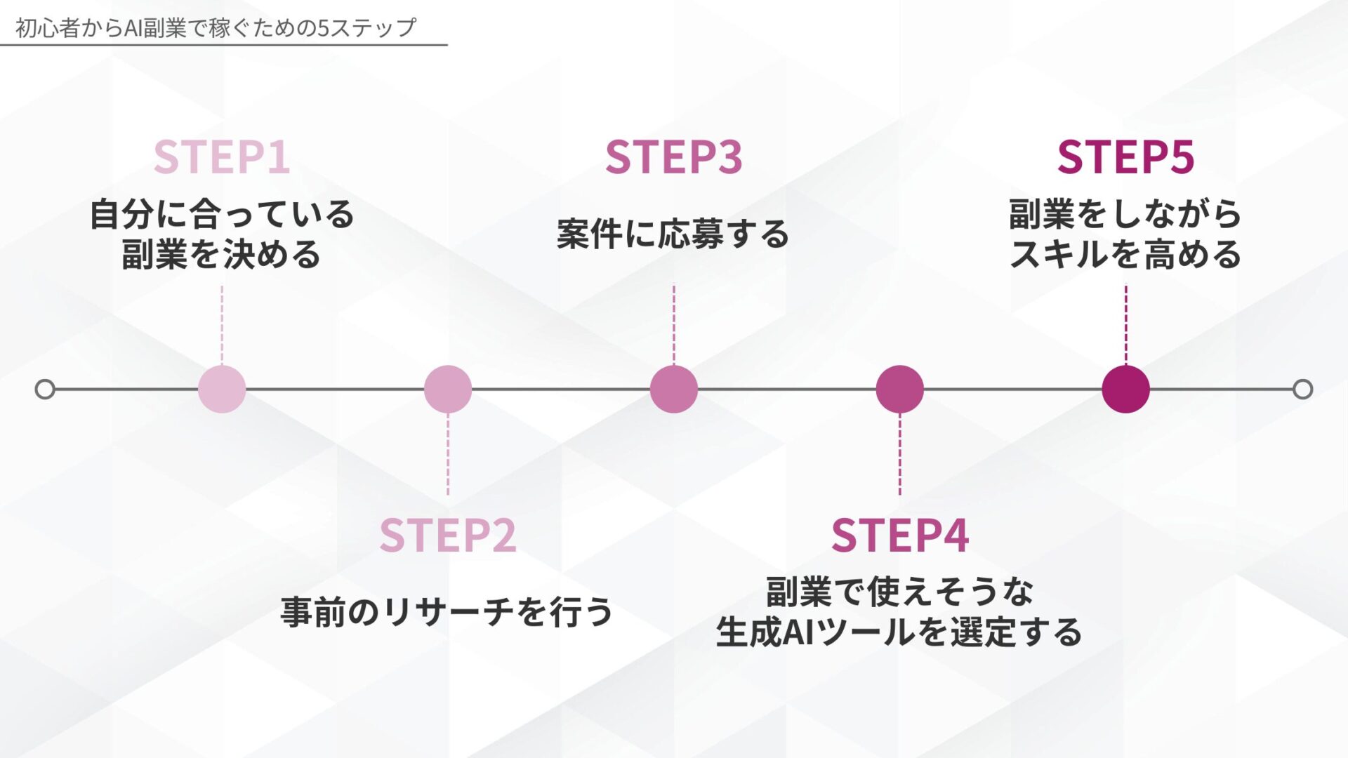 初心者からAI副業で稼ぐための5ステップ(Step1.自分に合っている副業を決める/Step2.事前のリサーチを行う/Step3.案件に応募する/Step4.副業で使えそうな生成AIツールを選定する/Step5.副業をしながらスキルを高める)