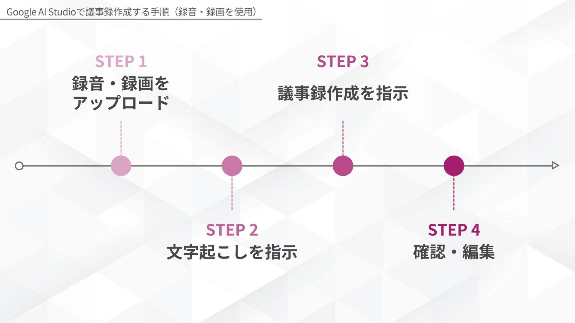 Google AI Studioで議事録作成する手順（録音・録画を使用）(録音・録画をアップロード/文字起こしを指示/議事録作成を指示/確認・編集)