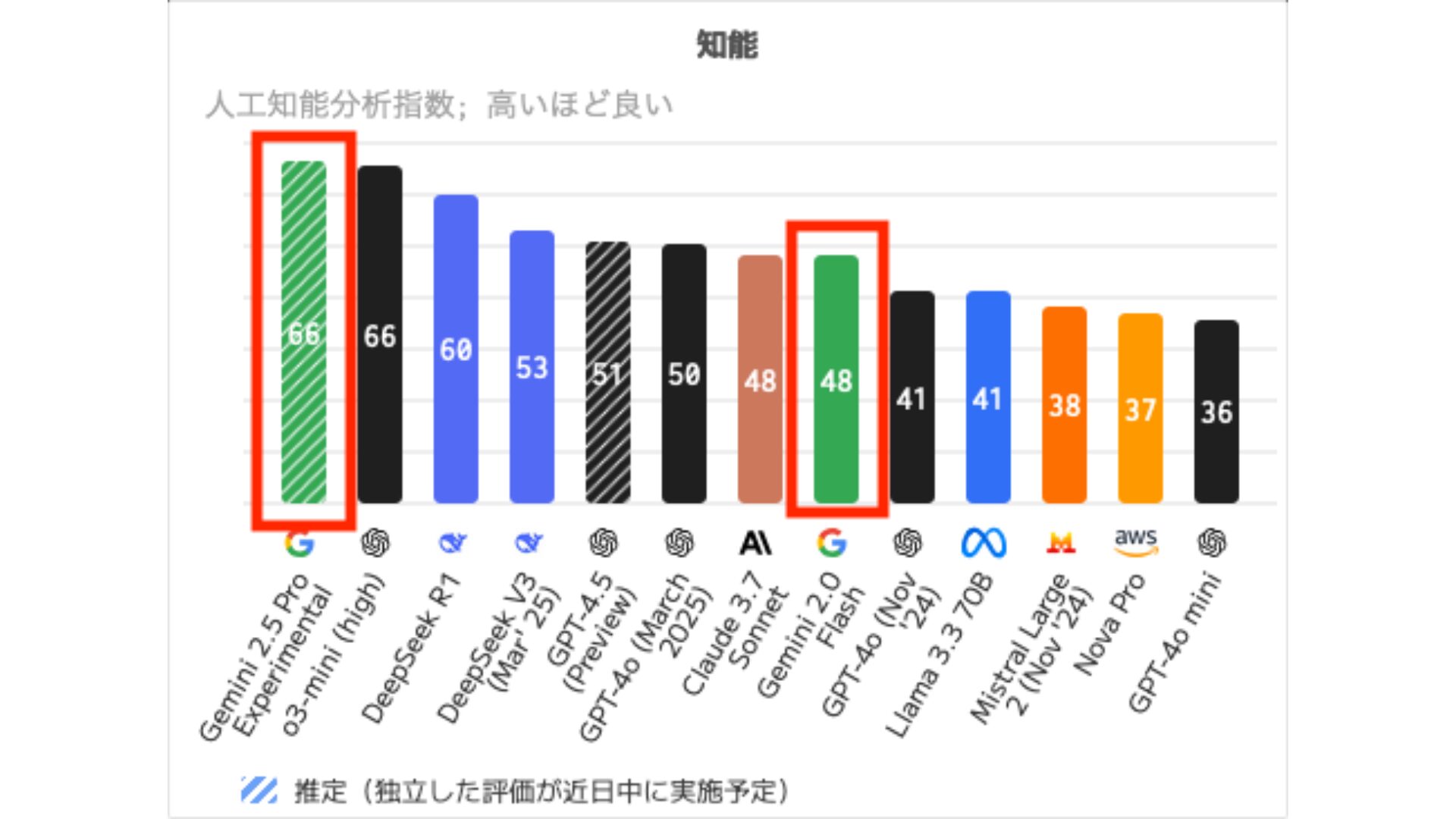 Artificial Analysisによる各生成AIモデル性能比較のグラフ