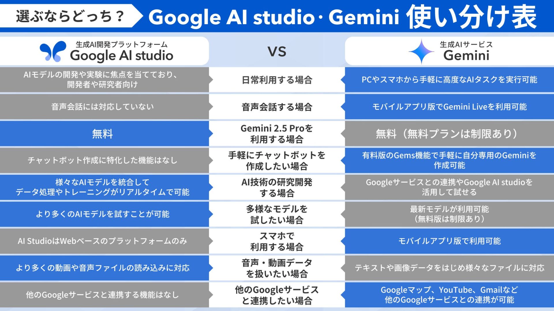 Google AI StudioとGeminiの使い分け早見表