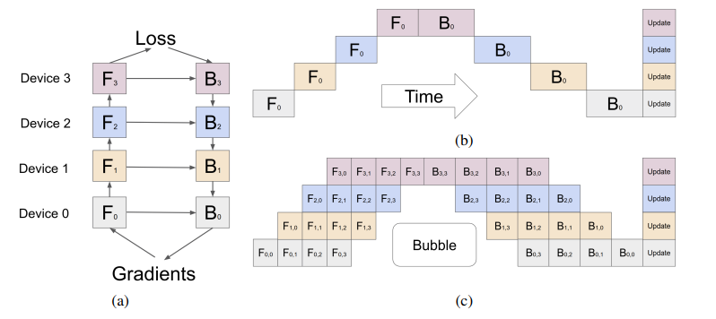 この画像は、GPipeの核心的な機能であるパイプライン並列処理とマイクロバッチ分割を視覚的に説明しています。具体的には:
(a) モデルを複数のパーティションに分割し、それぞれを異なるアクセラレータに割り当てる様子
(b) 単純なモデル並列処理の非効率性
(c) GPipeによるパイプライン並列処理とマイクロバッチ分割の効率的な実行