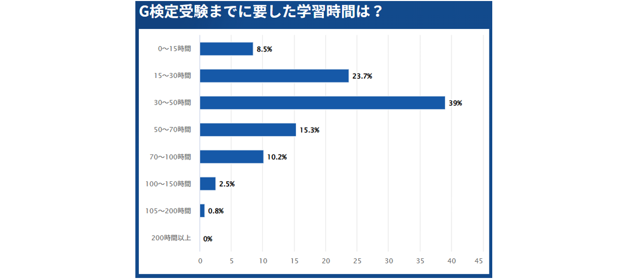 G検定受験者の学習時間分布グラフ