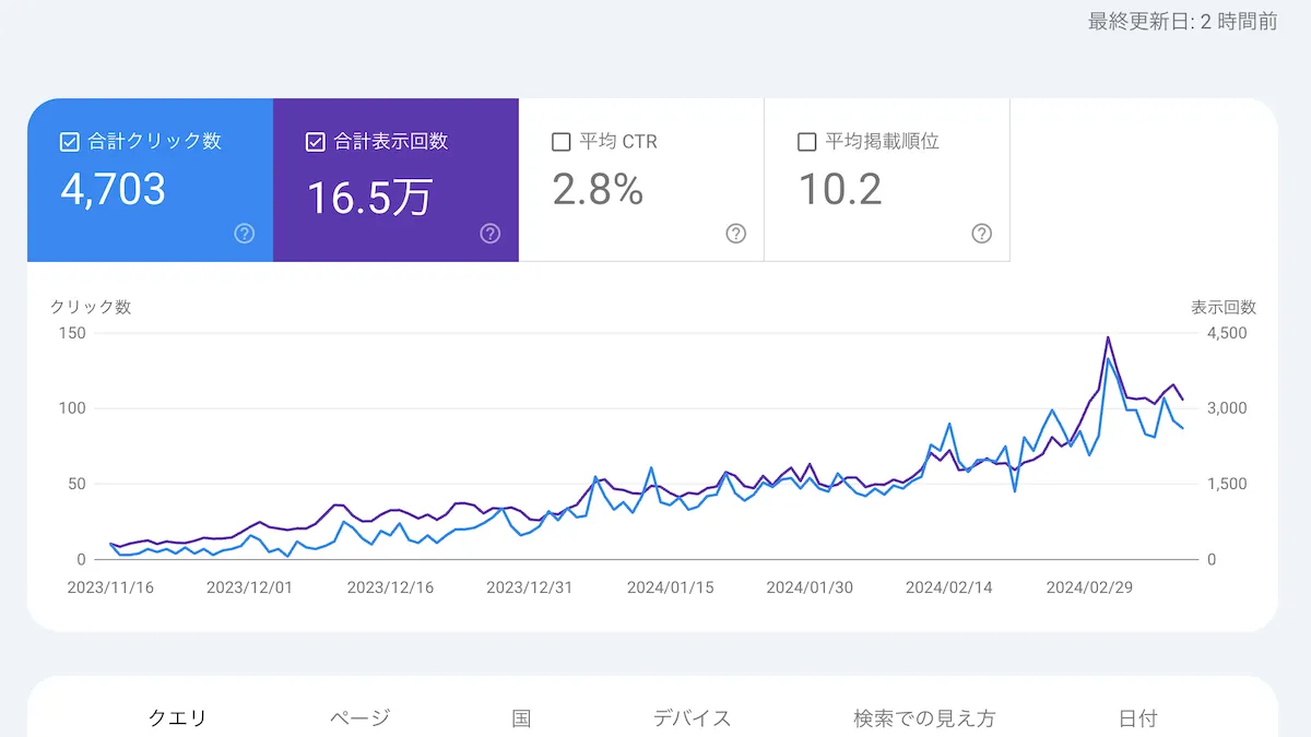 筆者のブログ記事の流入推移(Google サーチコンソール)