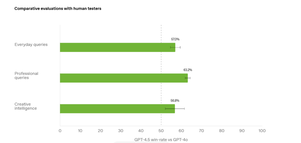 GPT-4.5とGPT-4oの比較評価を示したグラフ