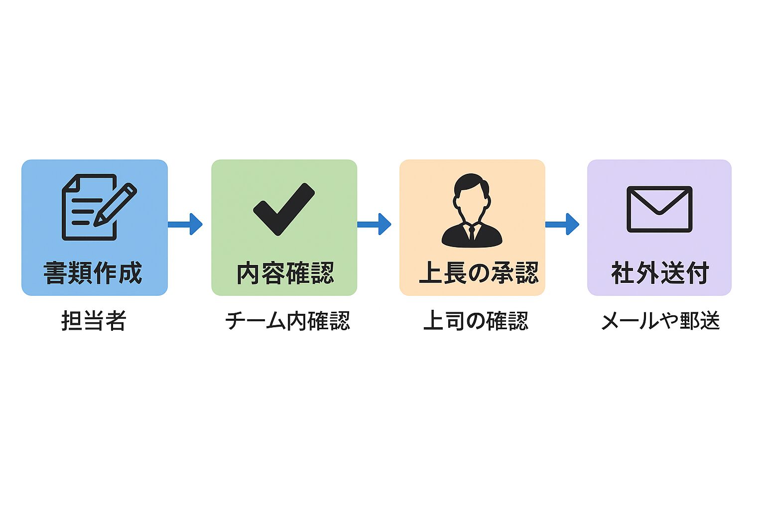 ChatGPTで図解作成を依頼したときに出力された画像