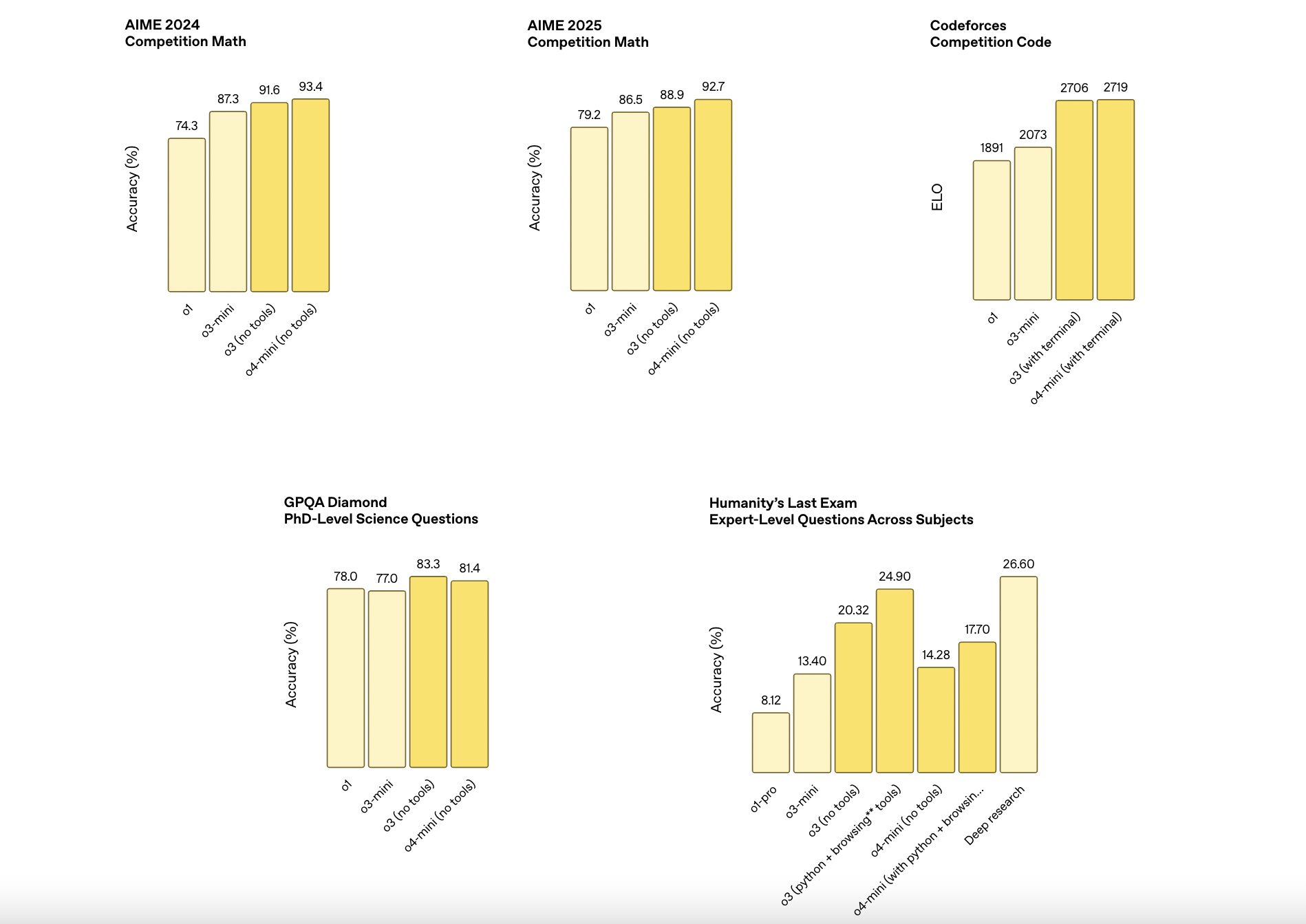 o1 / o3-mini / o3 / o4-miniを複数のベンチマークで比較した結果。o4-mini(右端または上側の棒)が多くの指標でo3-miniを超えるスコアを出している。