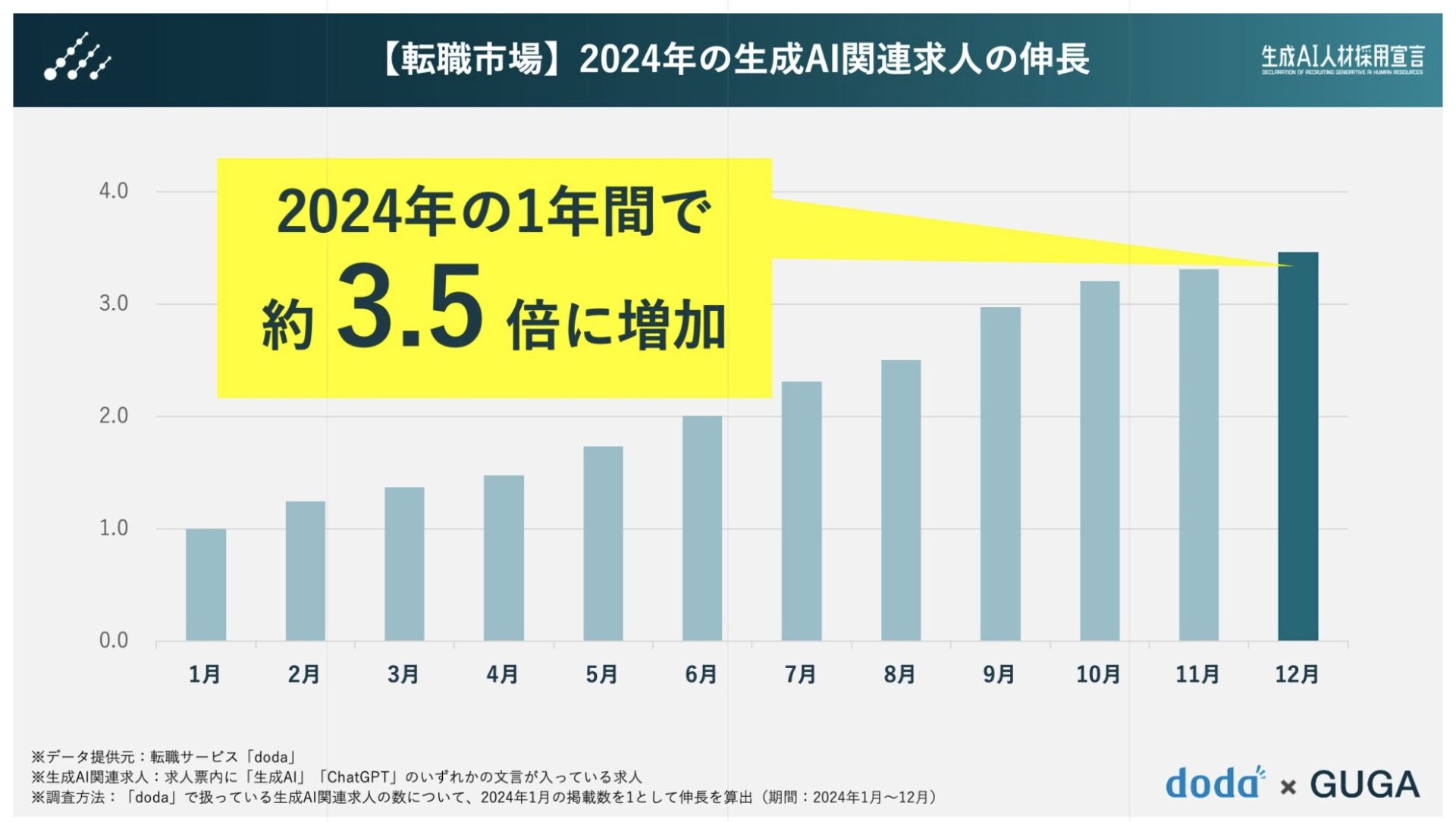 一般社団法人生成AI活用普及協会（GUGA）とdodaが調査した転職市場における生成AI関連の求人伸長