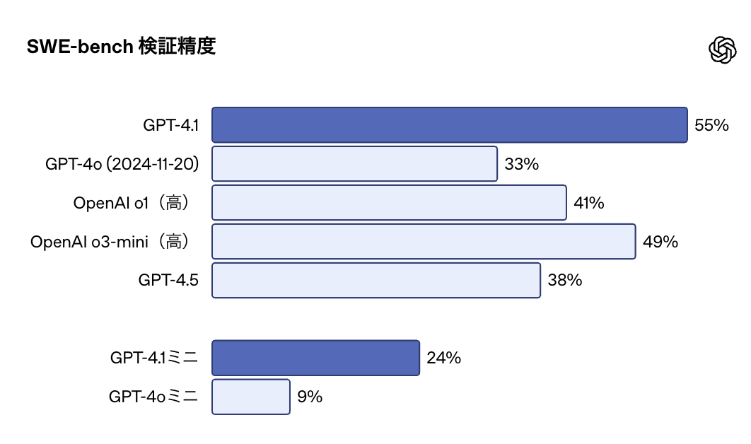 SWE-benchの結果のグラフ。GPT-4.1の精度が高い