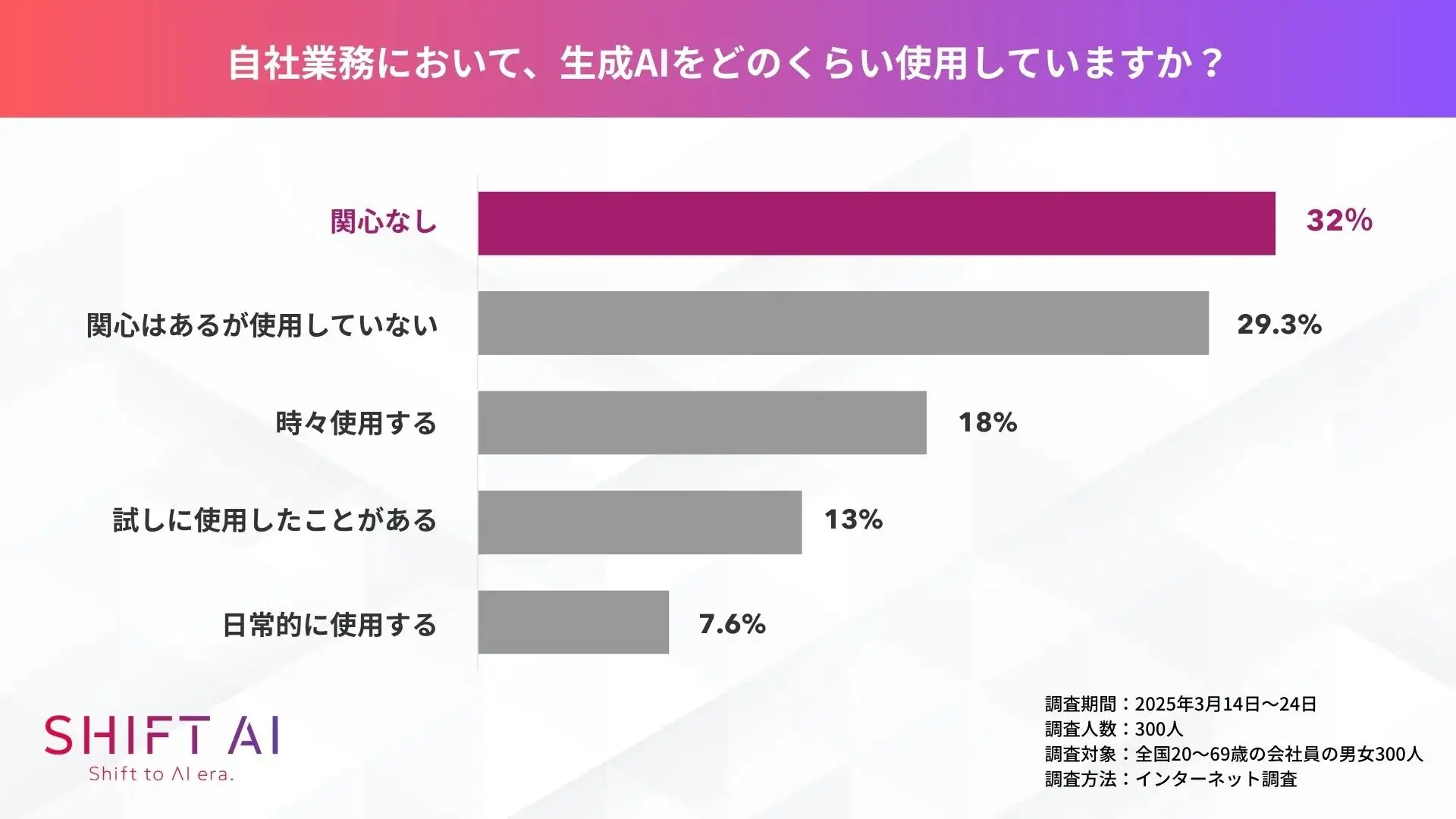 弊社SHIFT AIによる調査結果のグラフ。「日常的に使用する」と回答した方はわずか7.6％