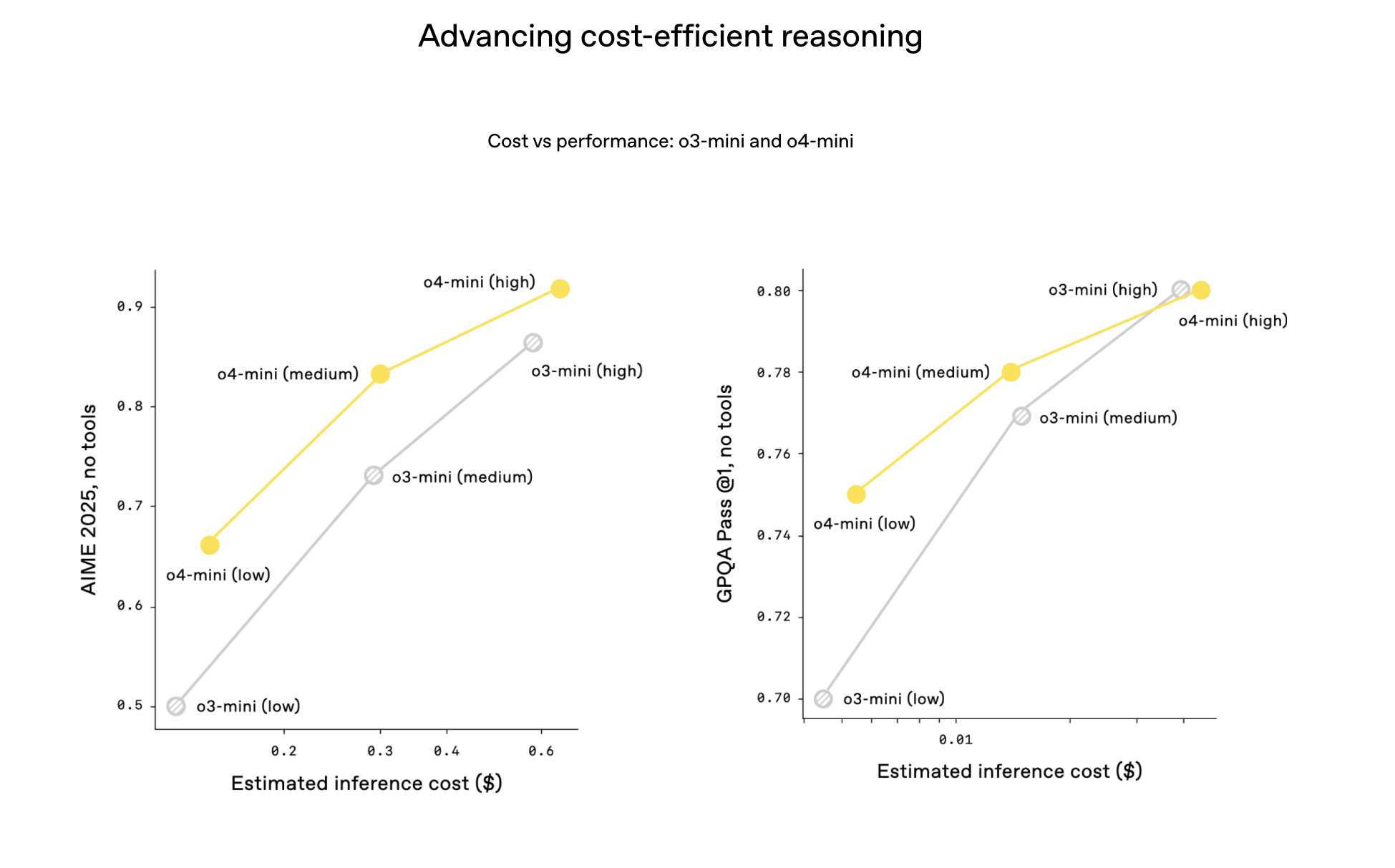 o3‑miniとo4‑miniを比較したコストパフォーマンスの表