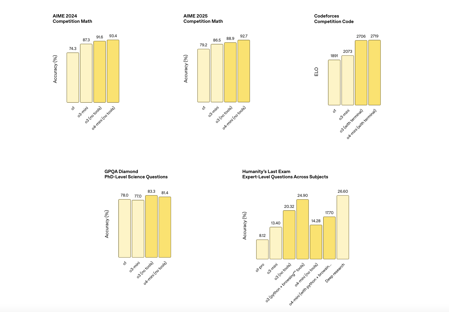 各種ベンチマーク(AIME、Codeforces、GPQAなど)におけるo1・o3・o4‑miniの成績比較