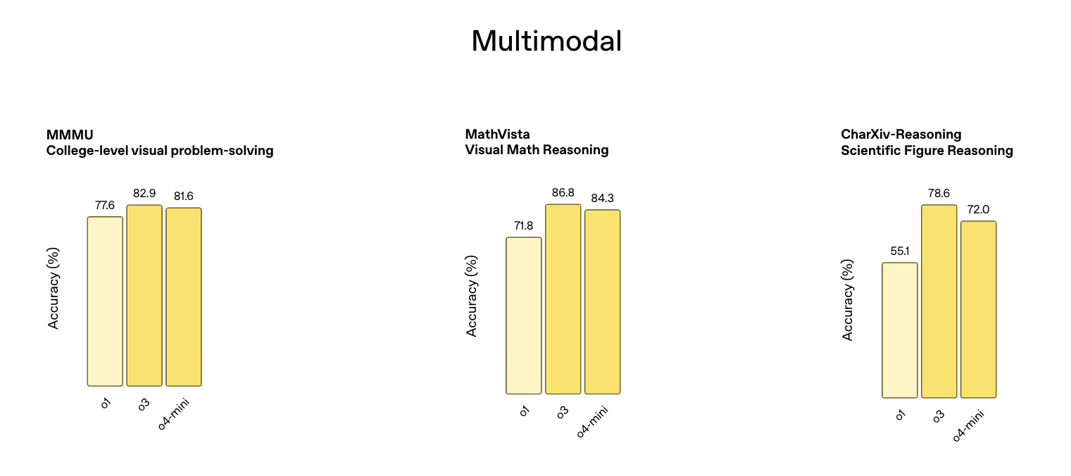 画像を含むタスク(MMMU、MathVista、CharXiv-Reasoning)で
大きく正答率を向上させたことを示すベンチマーク