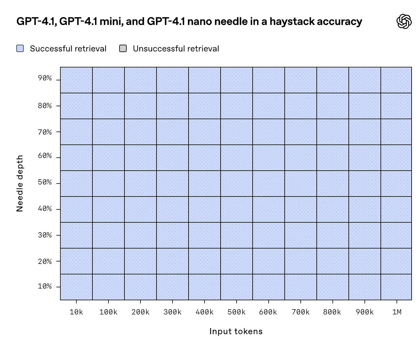 GPT-4.1シリーズは問題なくタスクを実行できるというテスト結果
縦軸:タスクに関連する詳細情報を引き出す精度
横軸:入力したトークン数