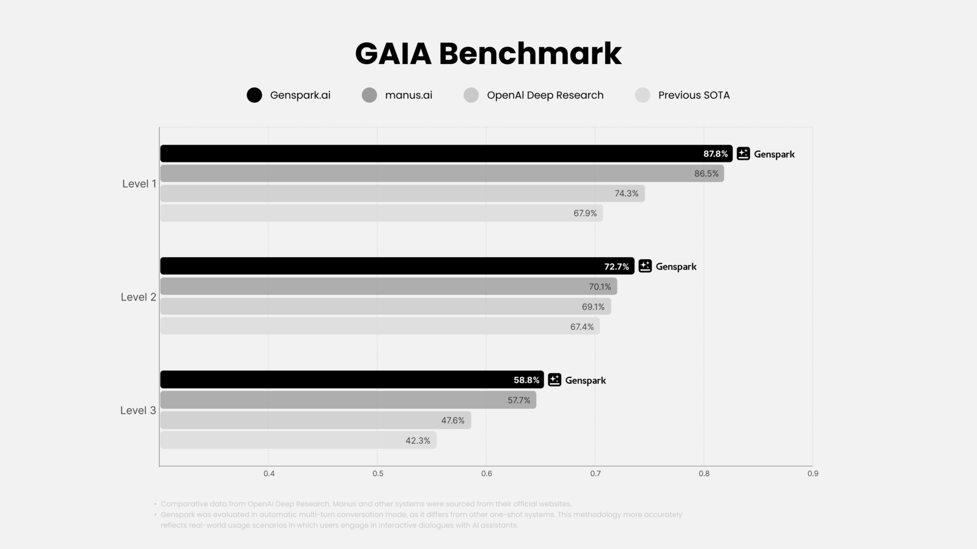 GAIA Benchmarkのスコア比較グラフ：Level 1からLevel 3のすべての難易度において、Genspark（87.8%〜58.8%）がmanus.aiやOpenAI Deep Researchを上回り1位を記録している
