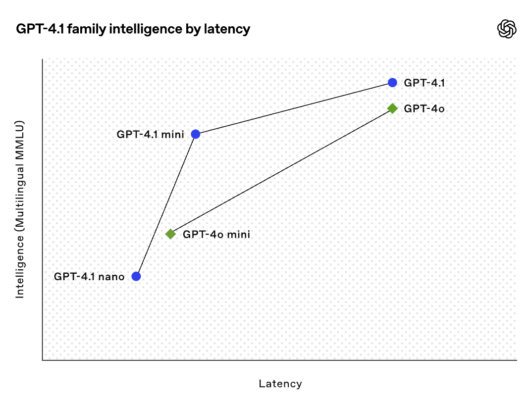 OpenAIの各モデルテスト結果。縦軸が性能、横軸がレイテンシ