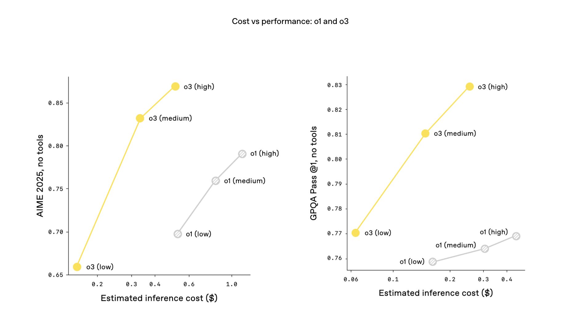 o1とo3のコストパフォーマンスの比較表