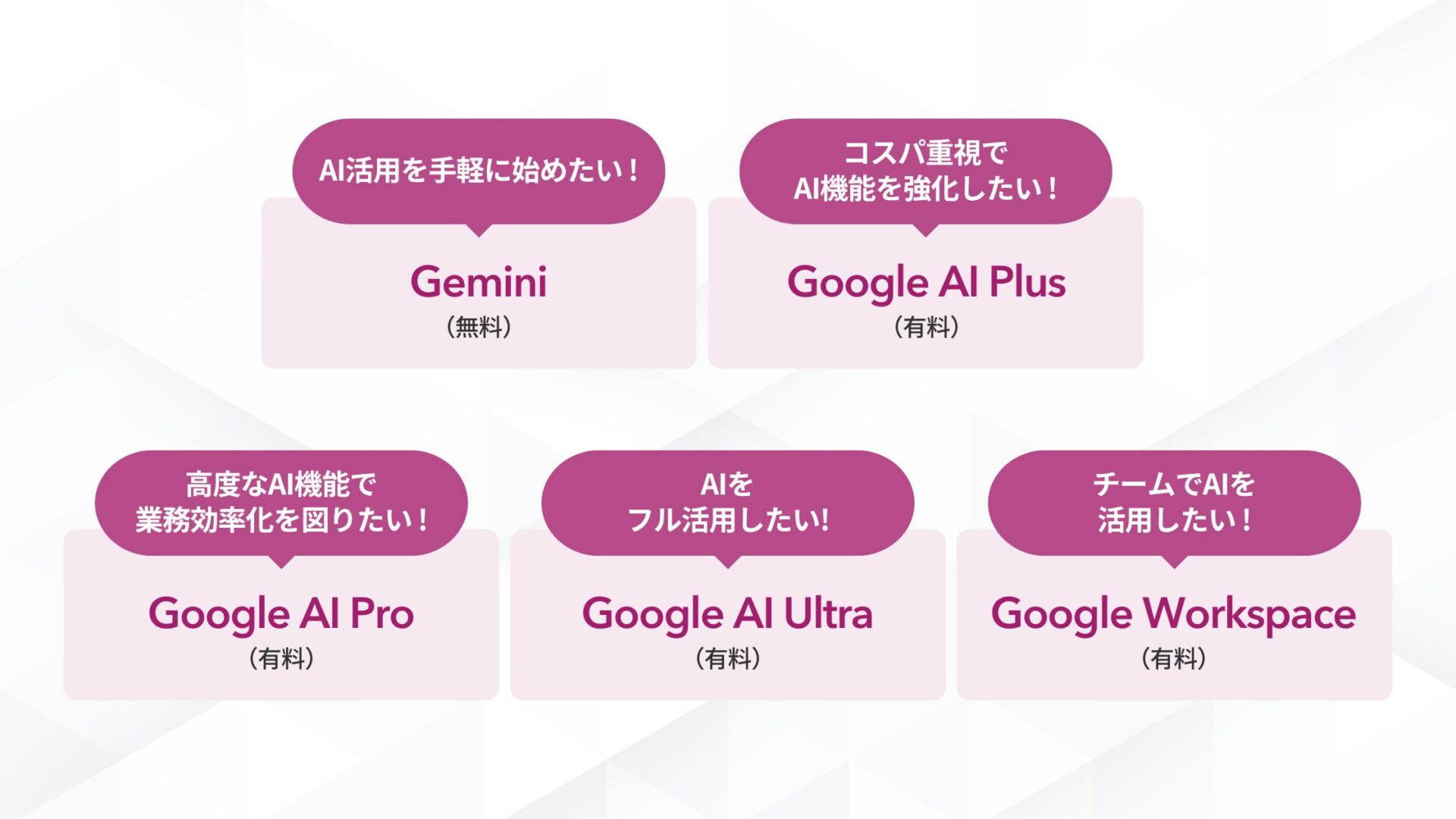 Geminiの活用シーン別おすすめプラン(AI活用を手軽に始めたいならGemini(無料),コスパ重視でAI機能を強化したいならGoogle AI Plus(有料),高度なAI機能で業務効率化を図るならGoogle AI Pro(有料),AIをフル活用するならGoogle AI Ultra(有料),チームでAIを活用するならGoogle Workspace(有料))