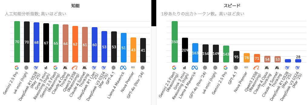 Artificial Analysisの評価によるGemini 2.5 Proのパフォーマンスで、「Intelligence」と「Speed」を比較した画像