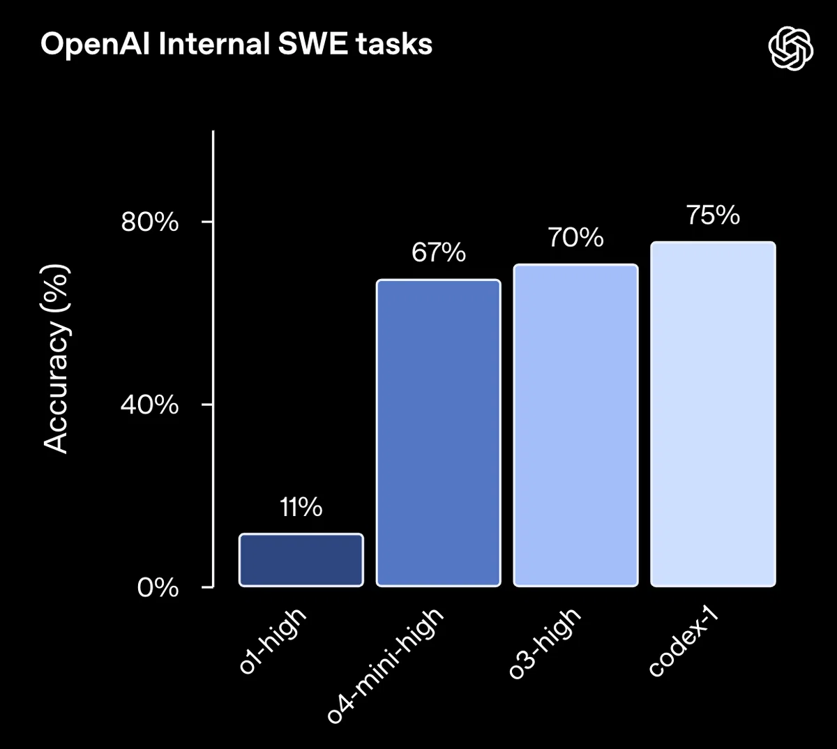 OpenAI内部のソフトウェア開発タスクにおいて、o1-highからcodex‑1までの各モデルの正答率（Accuracy）の違いを示すベンチマーク。