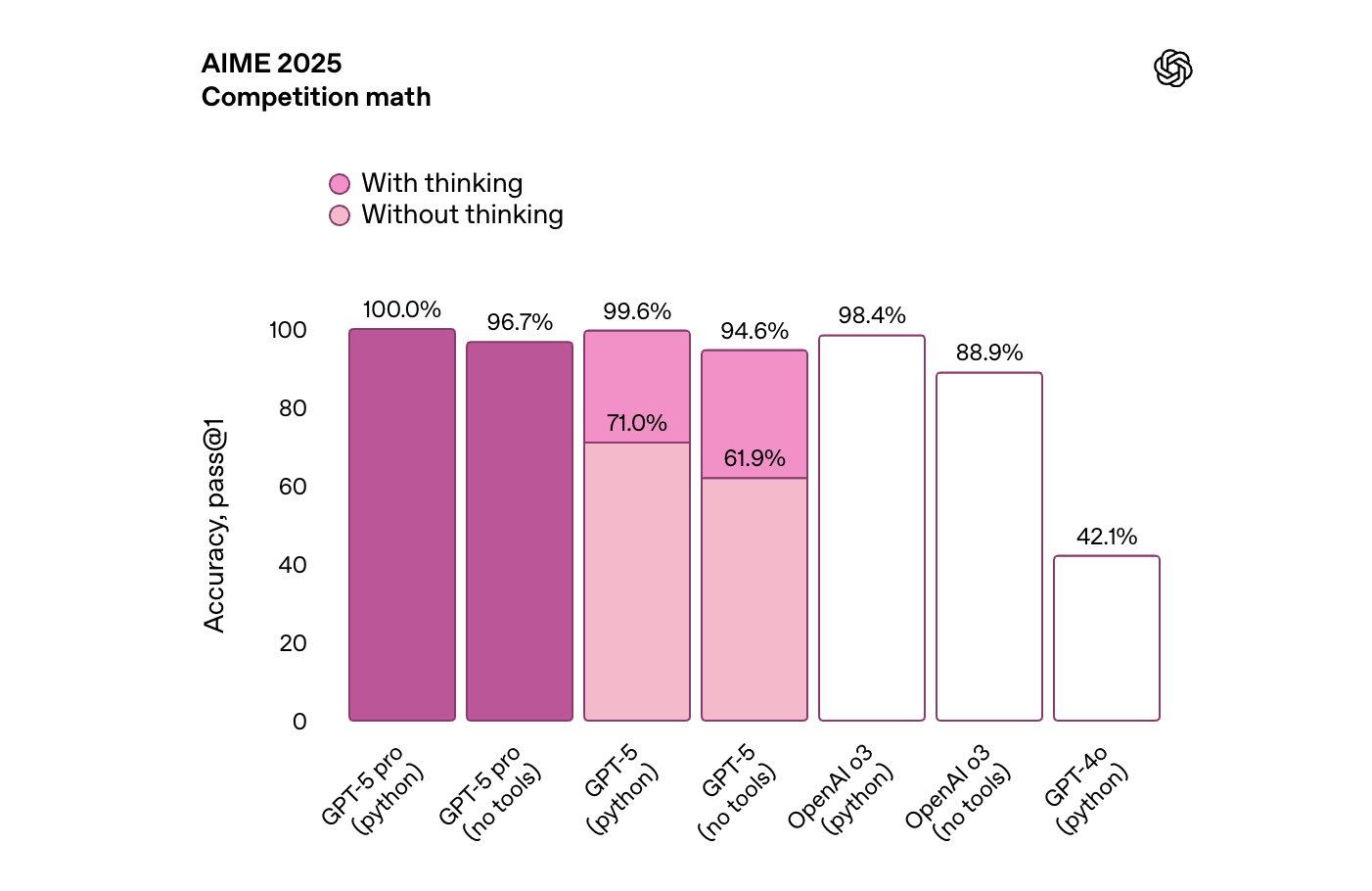 競技プログラミングのベンチマークテスト結果
