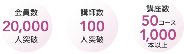 会員数20,000人突破。講師数100人突破。講座数50コース1,000本以上
