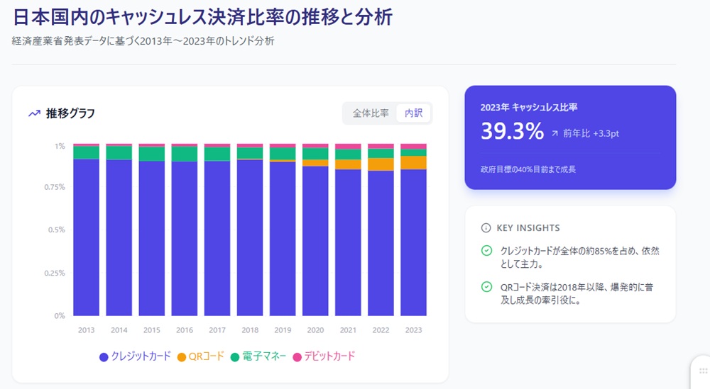Gemini Canvasを使って複雑なデータを可視化し、解説記事として要約した結果の画面